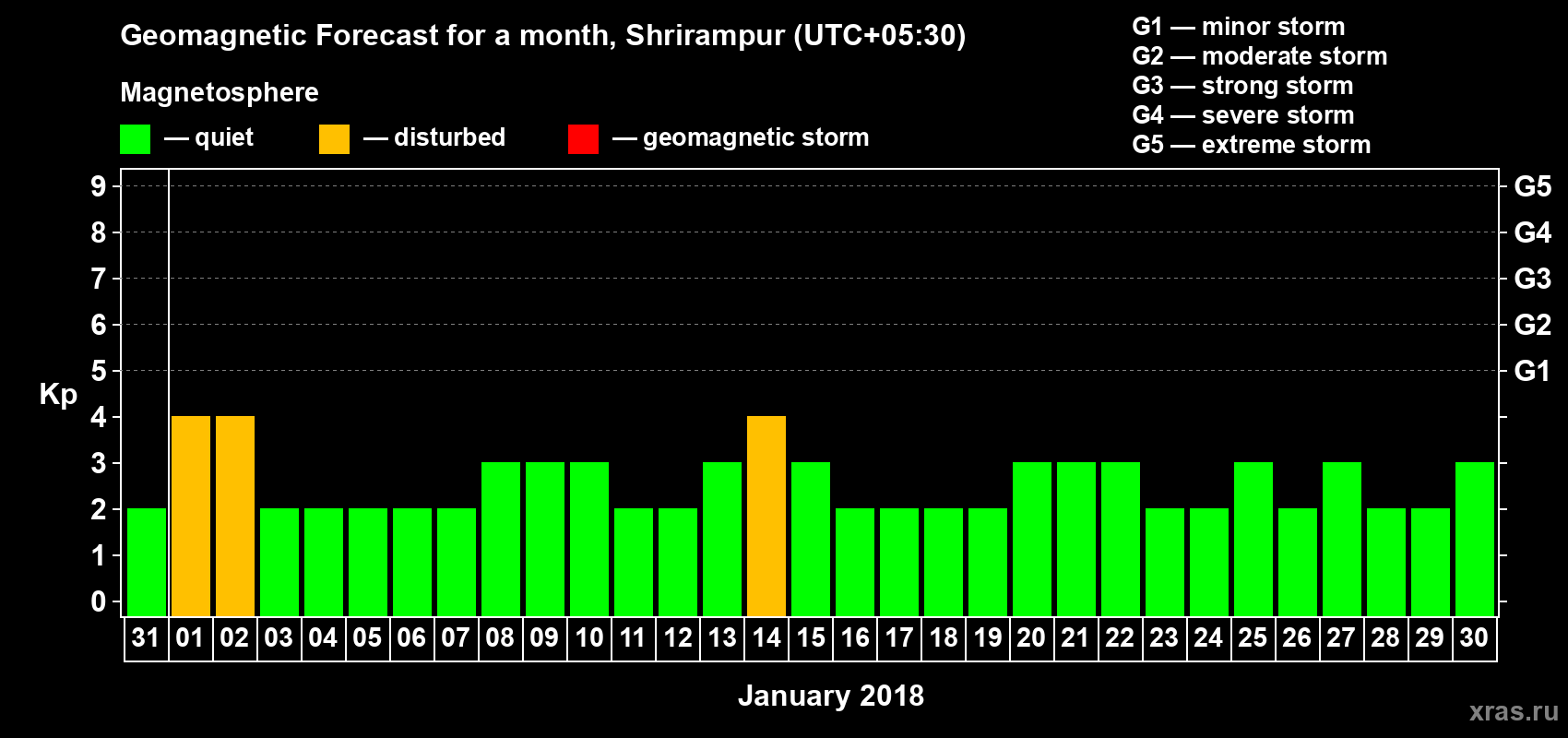 Forecast of the daily maximal value of geomagnetic index Kp for <b>1 month</b> (31 days) <b>from Dec 31, 2017 to Jan 30, 2018</b>