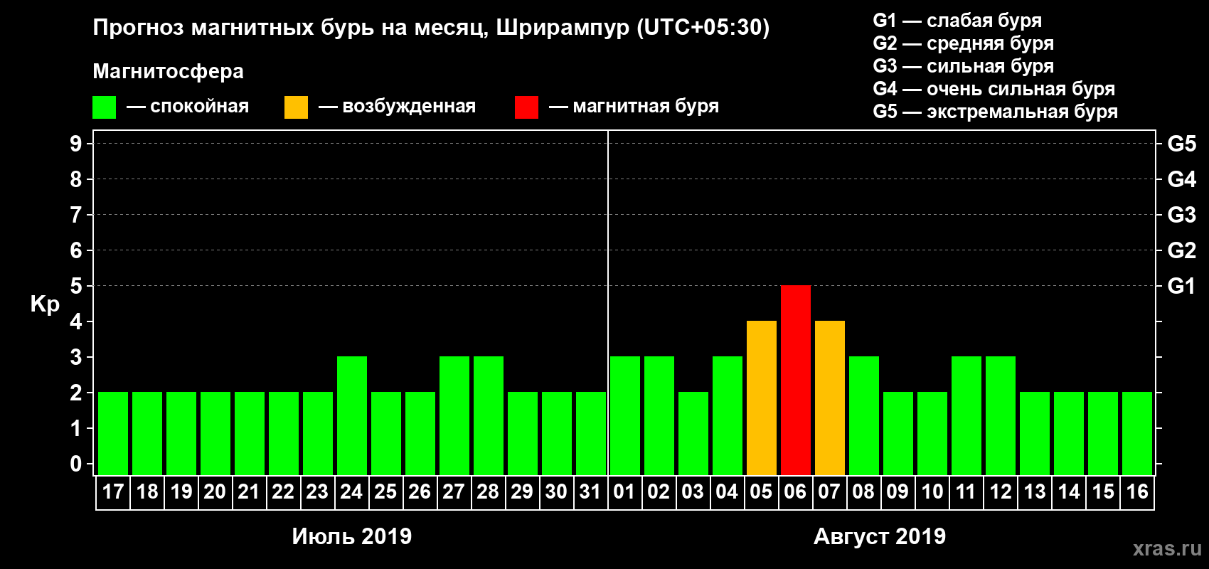 Прогноз максимального суточного геомагнитного индекса Kp на <b>1 месяц</b> (31 день) <b>с 17 июля по 16 августа 2019 г</b>