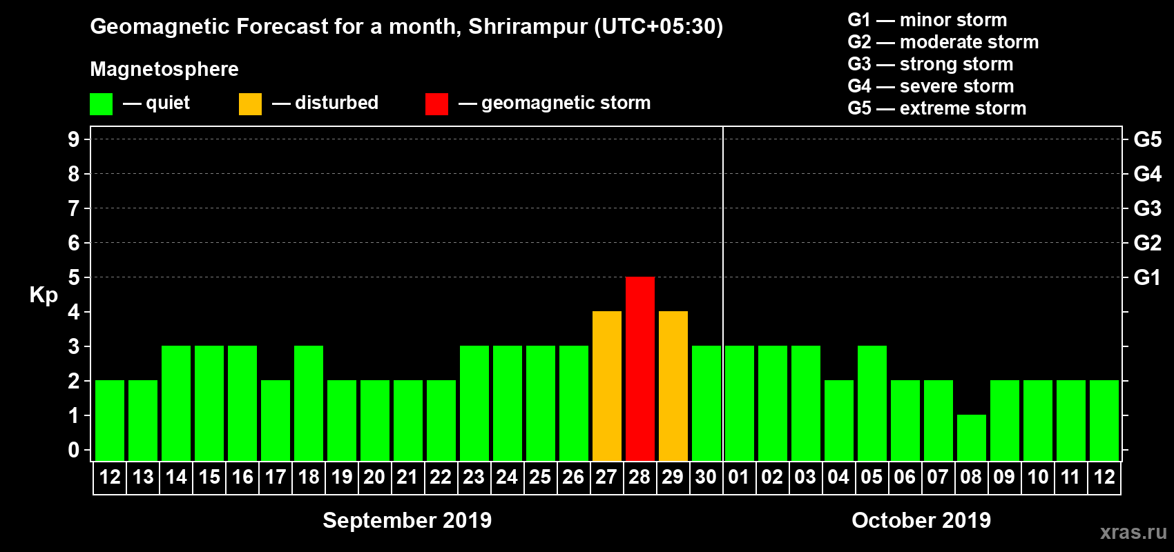 Forecast of the daily maximal value of geomagnetic index Kp for <b>1 month</b> (31 days) <b>from Sep 12, 2019 to Oct 12, 2019</b>