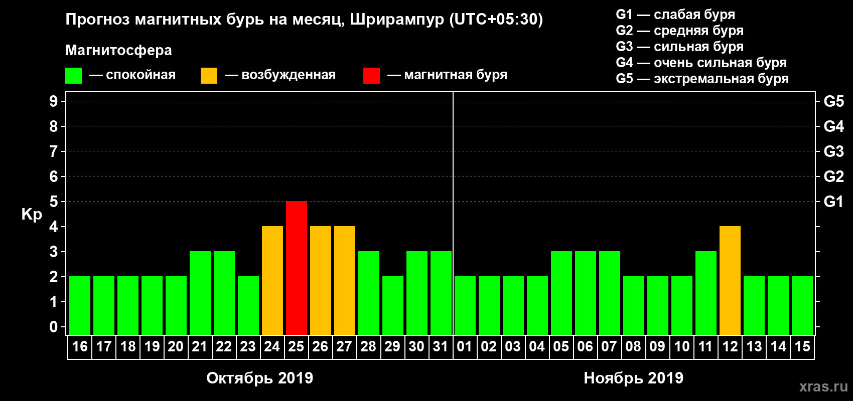 Прогноз максимального суточного геомагнитного индекса Kp на <b>1 месяц</b> (31 день) <b>с 16 октября по 15 ноября 2019 г</b>