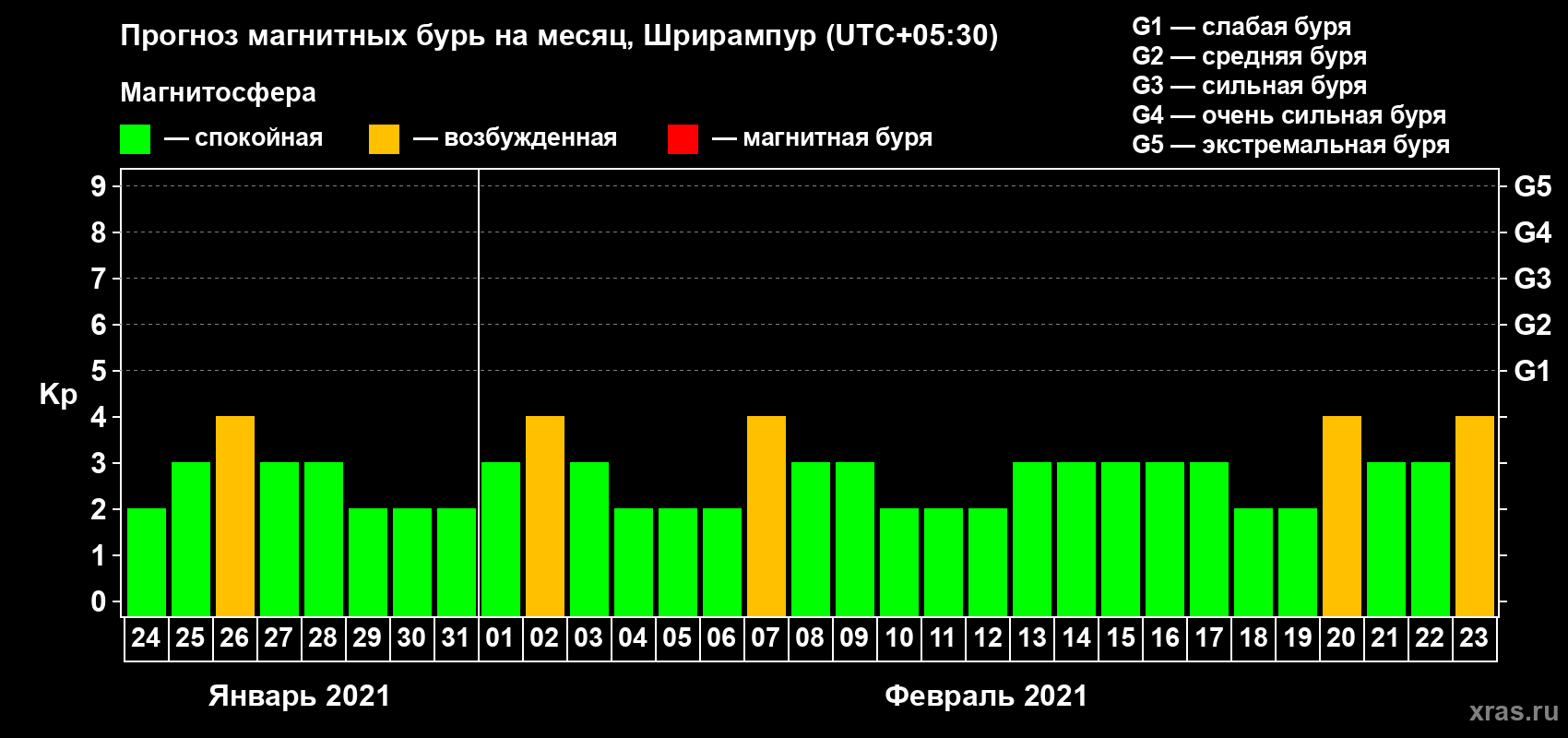 Прогноз максимального суточного геомагнитного индекса Kp на <b>1 месяц</b> (31 день) <b>с 24 января по 23 февраля 2021 г</b>