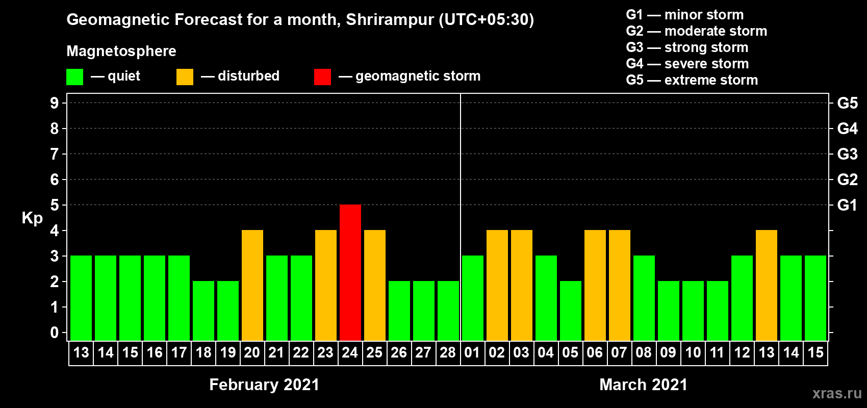 Forecast of the daily maximal value of geomagnetic index Kp for <b>1 month</b> (31 days) <b>from Feb 13, 2021 to Mar 15, 2021</b>