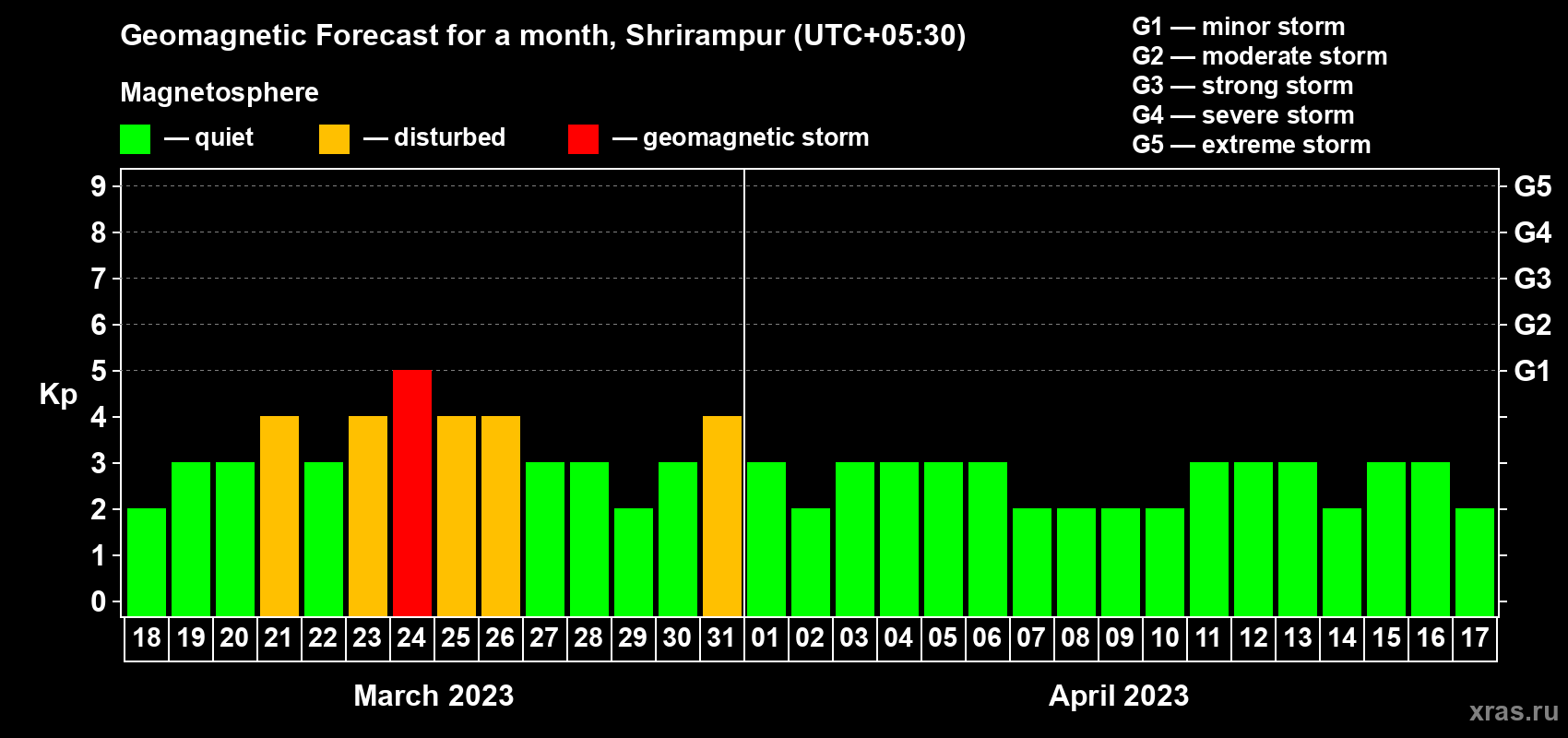 Forecast of the daily maximal value of geomagnetic index Kp for <b>1 month</b> (31 days) <b>from Mar 18, 2023 to Apr 17, 2023</b>