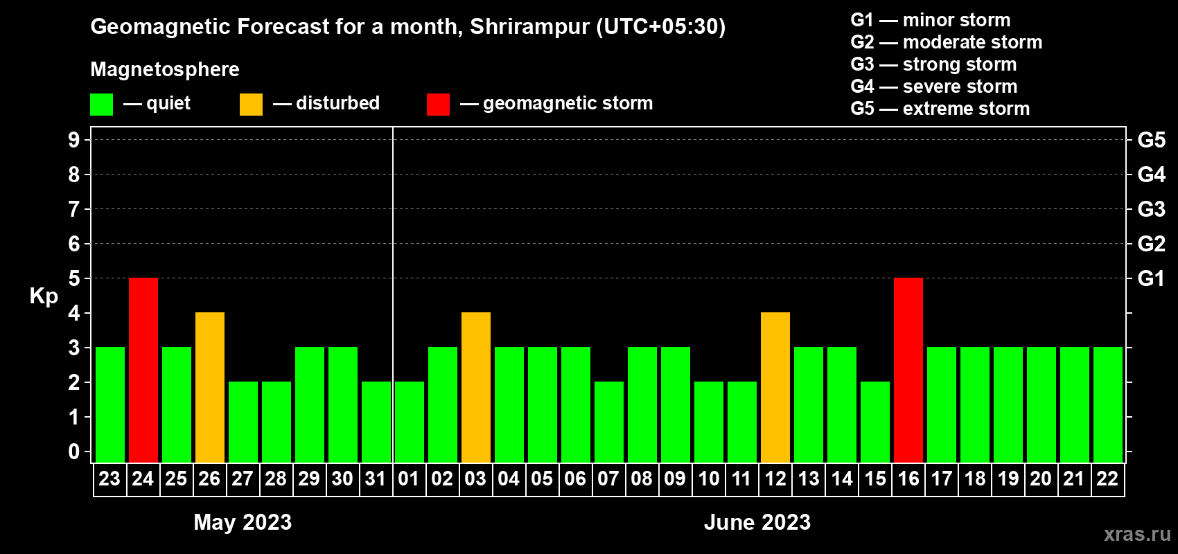 Forecast of the daily maximal value of geomagnetic index Kp for <b>1 month</b> (31 days) <b>from May 23, 2023 to Jun 22, 2023</b>
