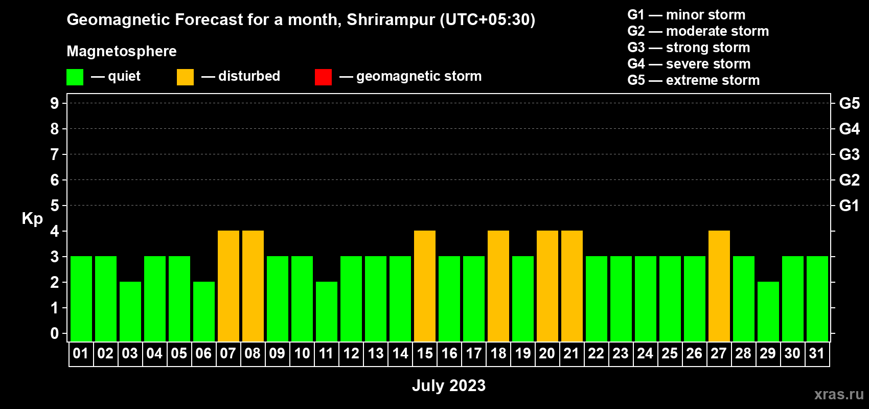 Forecast of the daily maximal value of geomagnetic index Kp for <b>1 month</b> (31 days) <b>from Jul 01, 2023 to Jul 31, 2023</b>