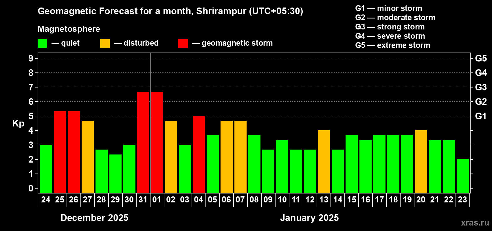 Forecast of the daily maximal value of geomagnetic index Kp for <b>1 month</b> (31 days) <b>from Dec 24, 2024 to Jan 23, 2025</b>