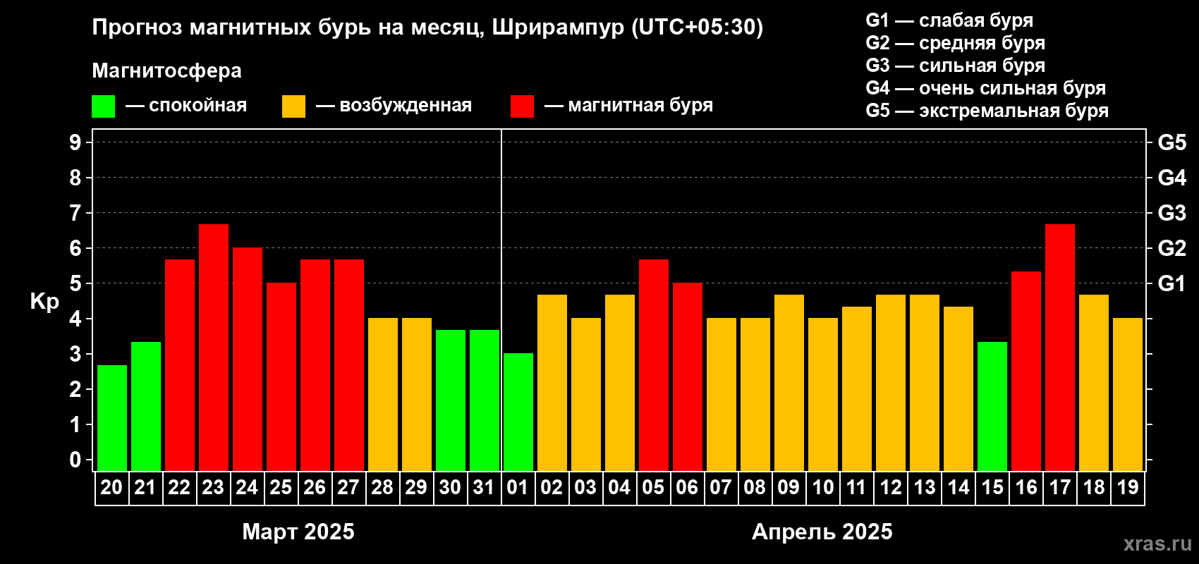 Прогноз максимального суточного геомагнитного индекса Kp на <b>1 месяц</b> (31 день) <b>с 20 марта по 19 апреля 2025 г</b>
