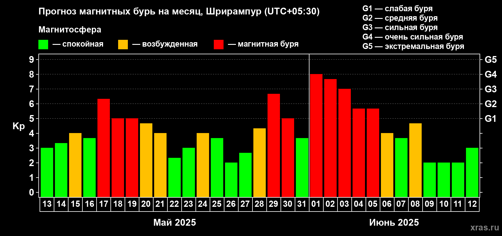 Прогноз максимального суточного геомагнитного индекса Kp на <b>1 месяц</b> (31 день) <b>с 13 мая по 12 июня 2025 г</b>