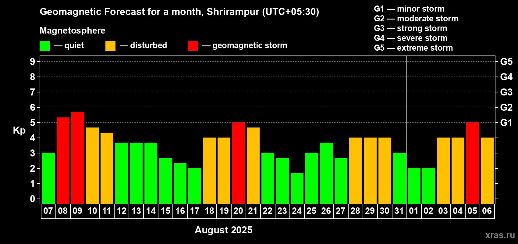 Forecast of the daily maximal value of geomagnetic index Kp for <b>1 month</b> (31 days) <b>from Aug 07, 2025 to Sep 06, 2025</b>