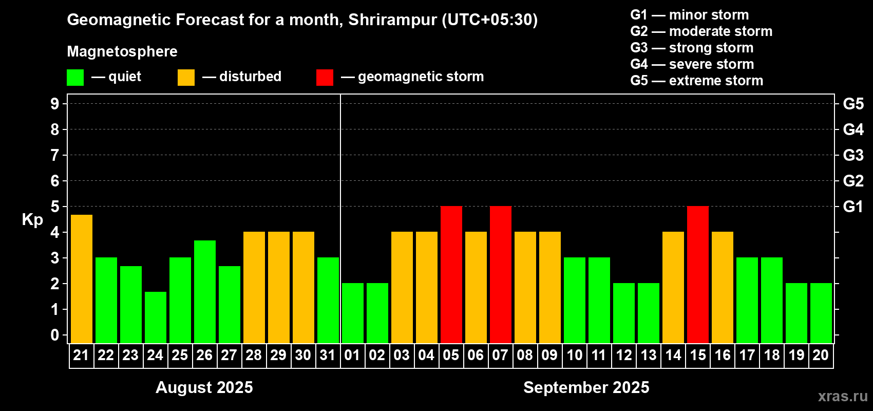 Forecast of the daily maximal value of geomagnetic index Kp for <b>1 month</b> (31 days) <b>from Aug 21, 2025 to Sep 20, 2025</b>