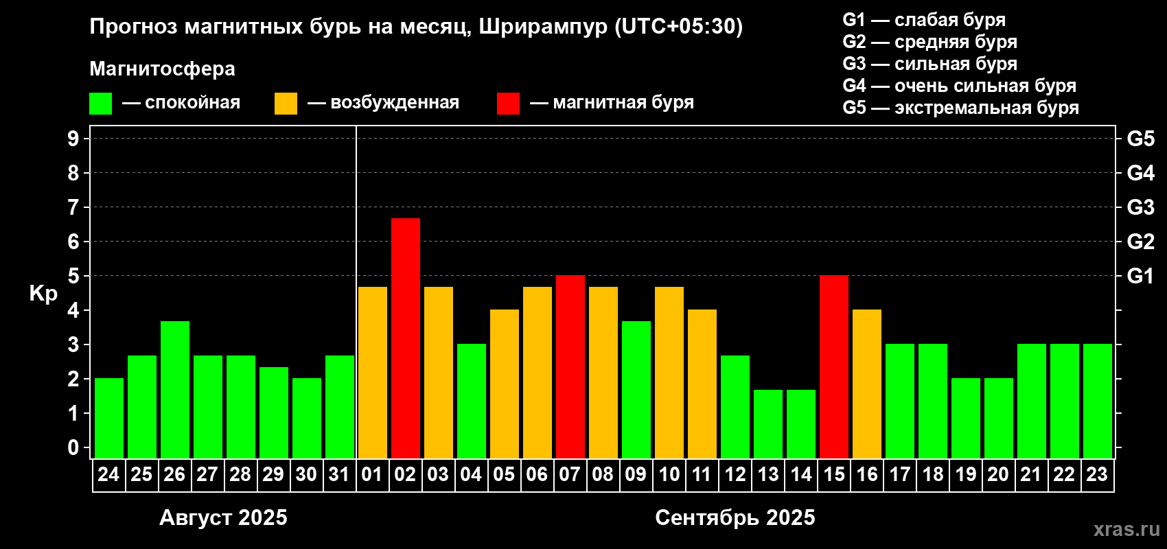 Прогноз максимального суточного геомагнитного индекса Kp на <b>1 месяц</b> (31 день) <b>с 24 августа по 23 сентября 2025 г</b>
