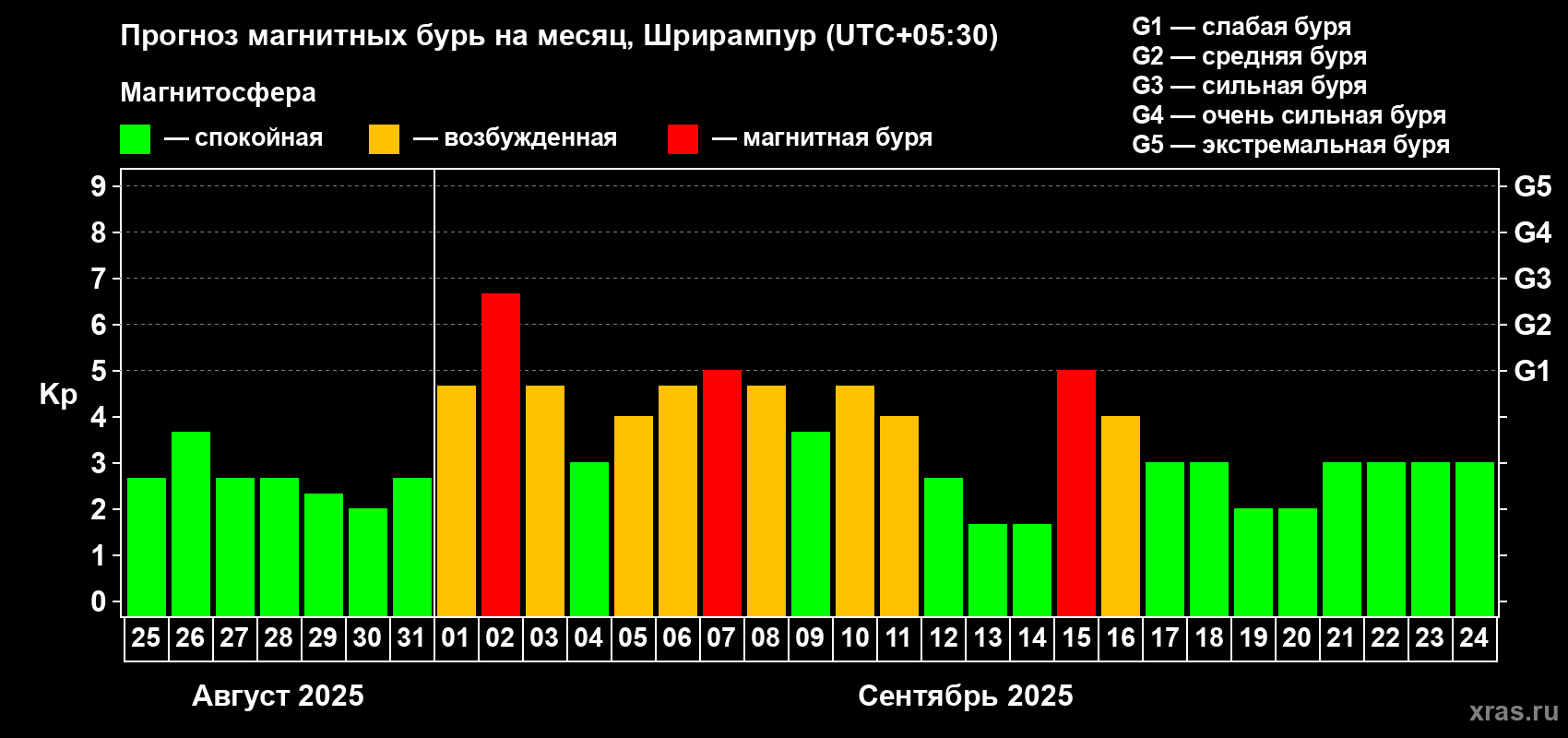 Прогноз максимального суточного геомагнитного индекса Kp на <b>1 месяц</b> (31 день) <b>с 25 августа по 24 сентября 2025 г</b>