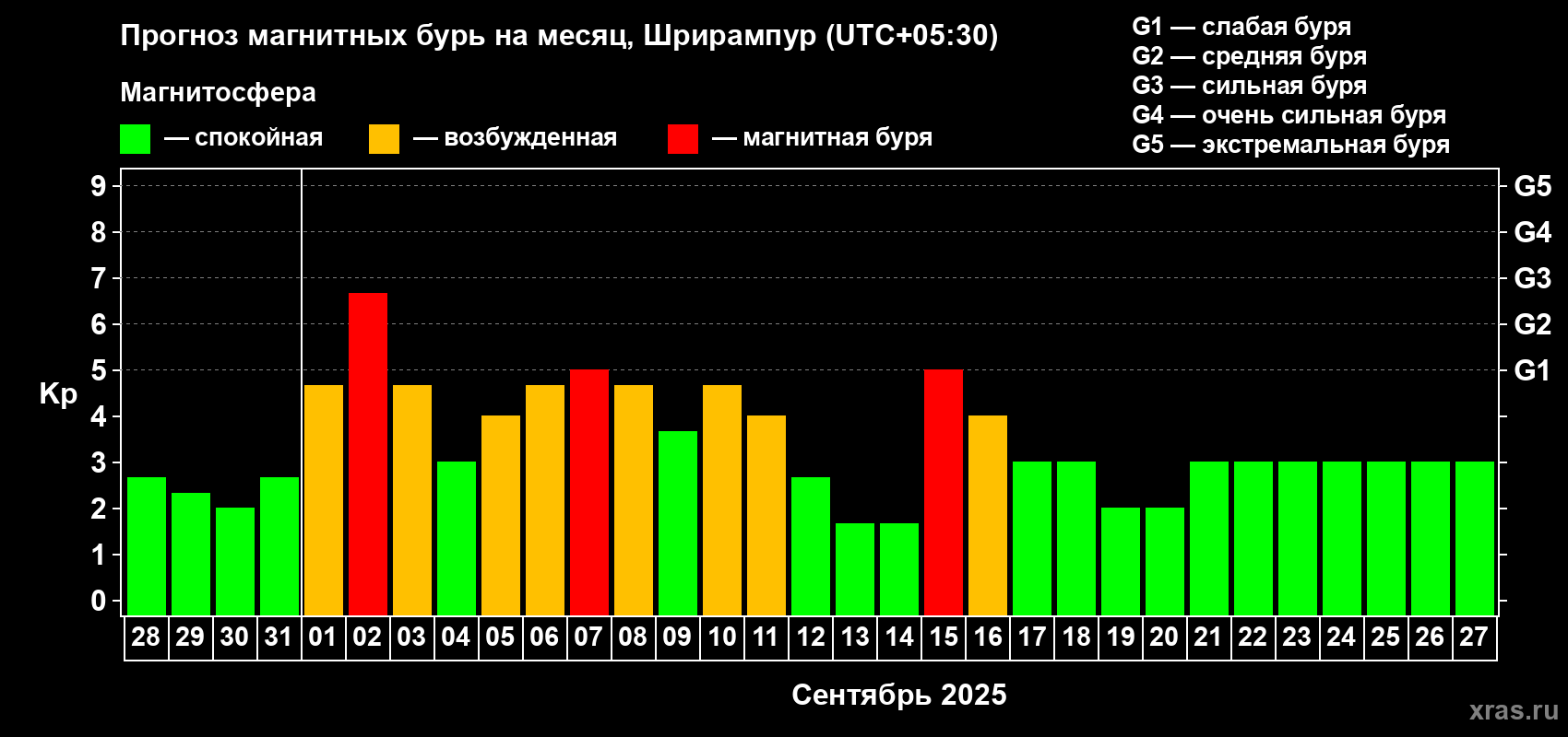 Прогноз максимального суточного геомагнитного индекса Kp на <b>1 месяц</b> (31 день) <b>с 28 августа по 27 сентября 2025 г</b>