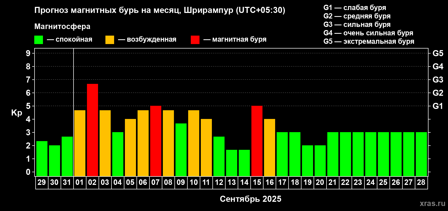 Прогноз максимального суточного геомагнитного индекса Kp на <b>1 месяц</b> (31 день) <b>с 29 августа по 28 сентября 2025 г</b>