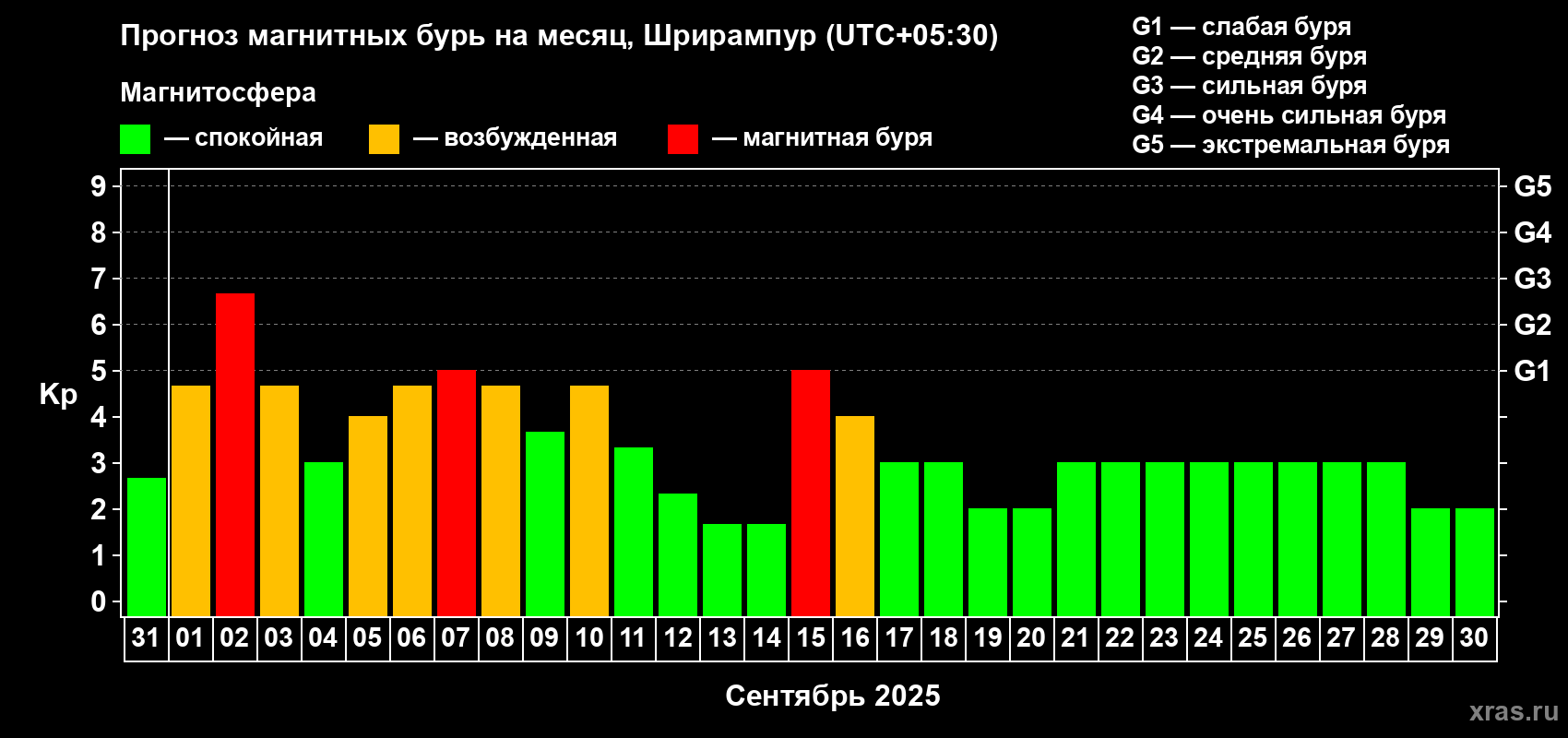 Прогноз максимального суточного геомагнитного индекса Kp на <b>1 месяц</b> (31 день) <b>с 31 августа по 30 сентября 2025 г</b>