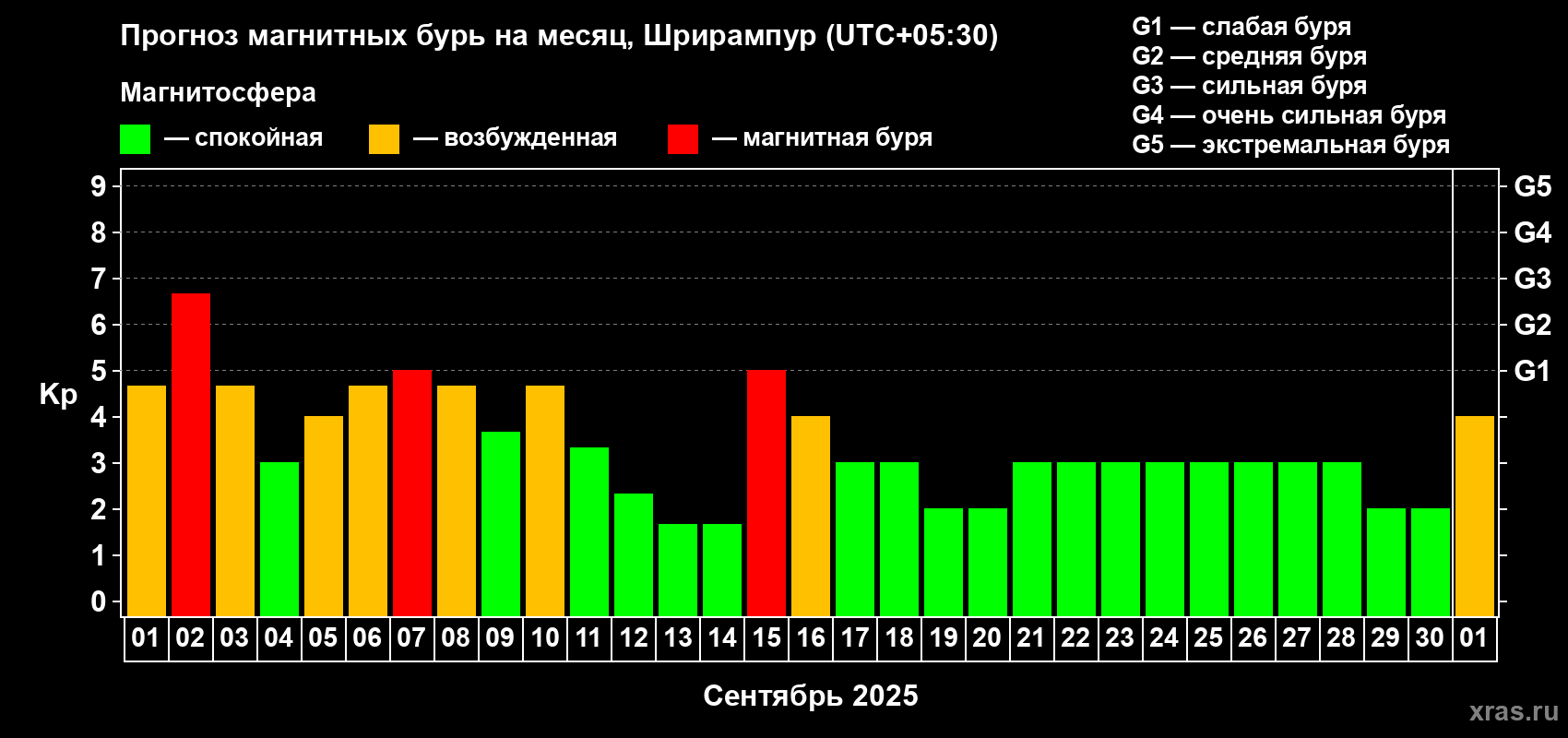 Прогноз максимального суточного геомагнитного индекса Kp на <b>1 месяц</b> (31 день) <b>с 01 сентября по 01 октября 2025 г</b>