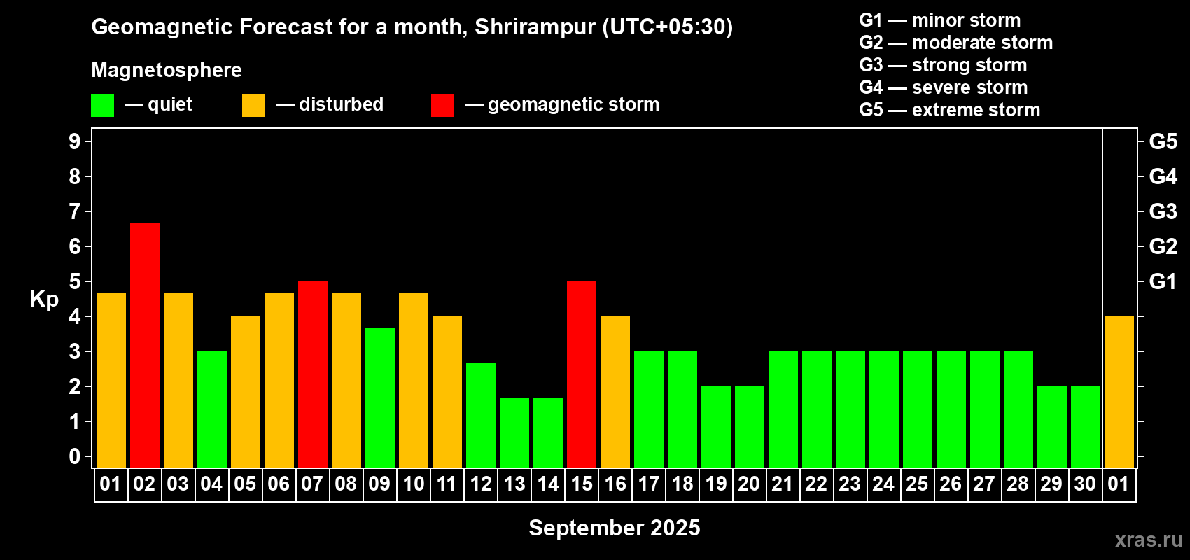 Forecast of the daily maximal value of geomagnetic index Kp for <b>1 month</b> (31 days) <b>from Sep 01, 2025 to Oct 01, 2025</b>