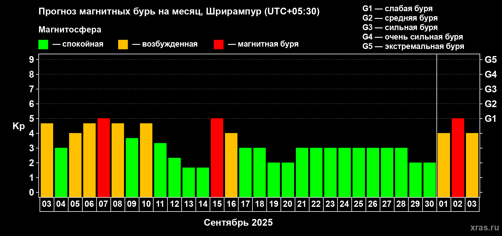 Прогноз максимального суточного геомагнитного индекса Kp на <b>1 месяц</b> (31 день) <b>с 03 сентября по 03 октября 2025 г</b>