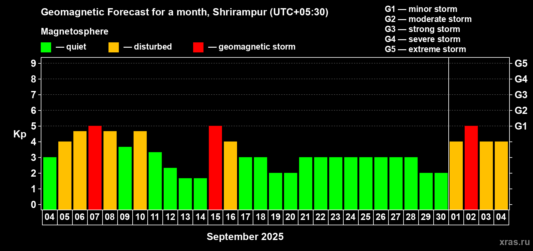 Forecast of the daily maximal value of geomagnetic index Kp for <b>1 month</b> (31 days) <b>from Sep 04, 2025 to Oct 04, 2025</b>