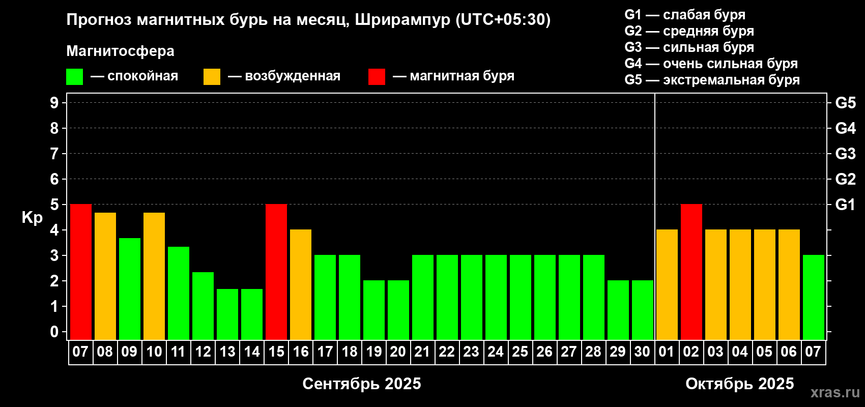 Прогноз максимального суточного геомагнитного индекса Kp на <b>1 месяц</b> (31 день) <b>с 07 сентября по 07 октября 2025 г</b>