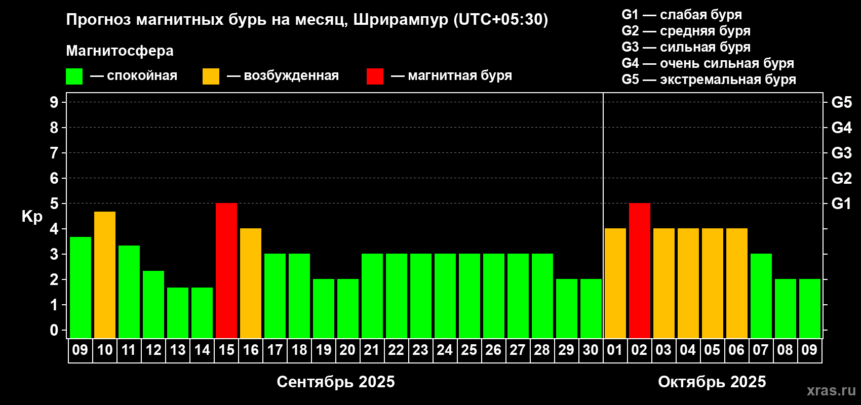 Прогноз максимального суточного геомагнитного индекса Kp на <b>1 месяц</b> (31 день) <b>с 09 сентября по 09 октября 2025 г</b>