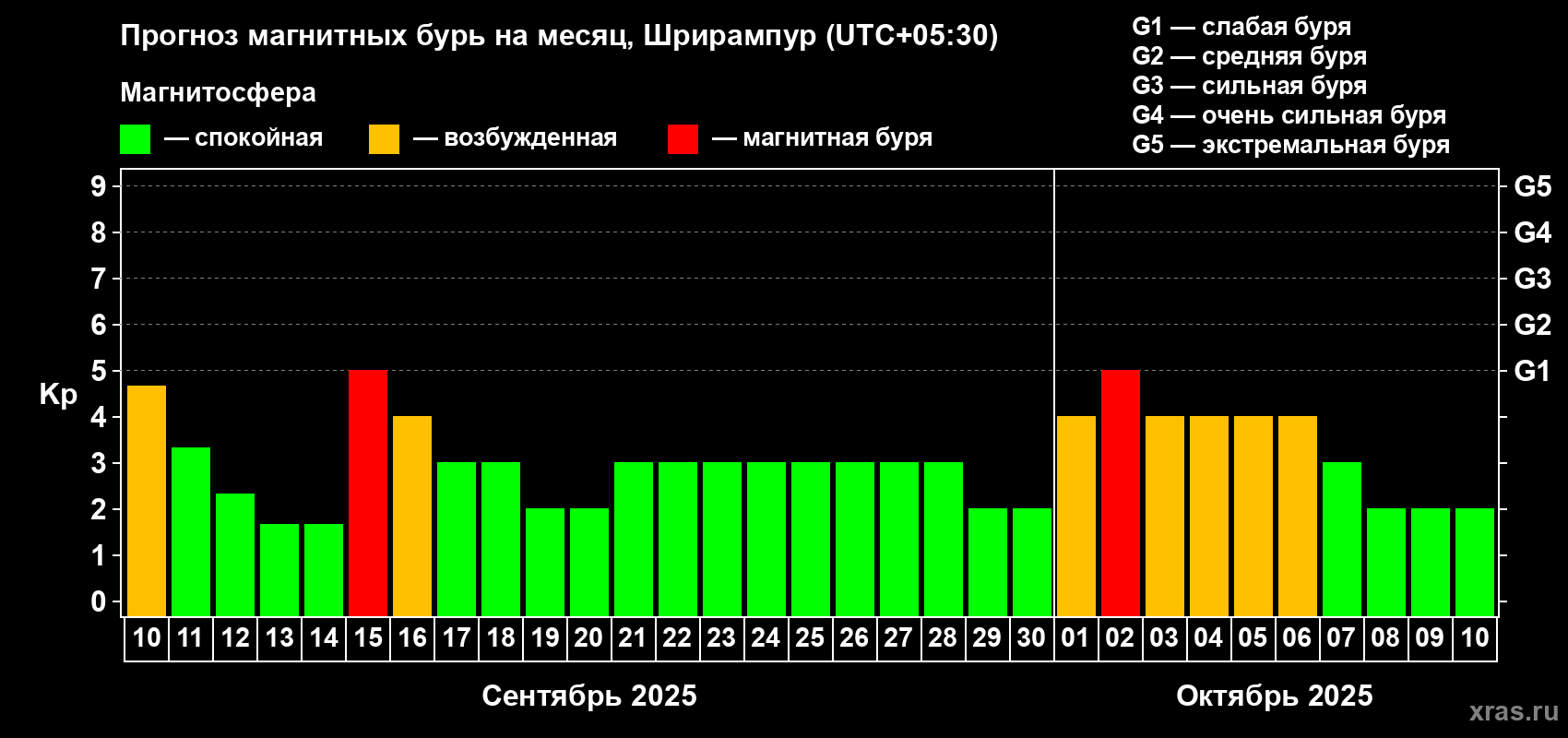 Прогноз максимального суточного геомагнитного индекса Kp на <b>1 месяц</b> (31 день) <b>с 10 сентября по 10 октября 2025 г</b>