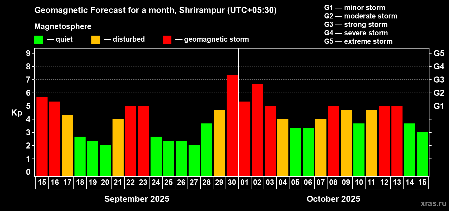 Forecast of the daily maximal value of geomagnetic index Kp for <b>1 month</b> (31 days) <b>from Sep 15, 2025 to Oct 15, 2025</b>