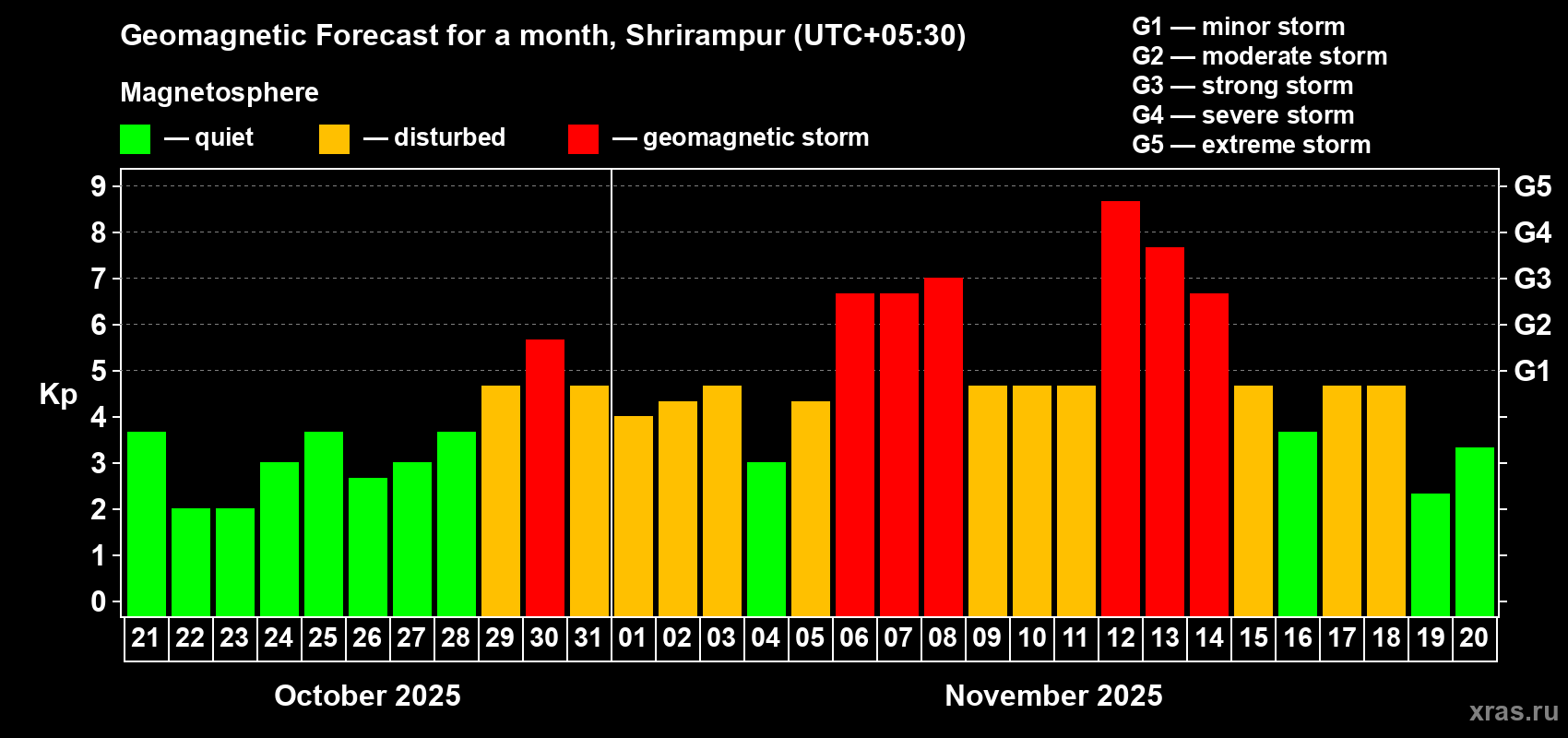 Forecast of the daily maximal value of geomagnetic index Kp for <b>1 month</b> (31 days) <b>from Oct 21, 2025 to Nov 20, 2025</b>
