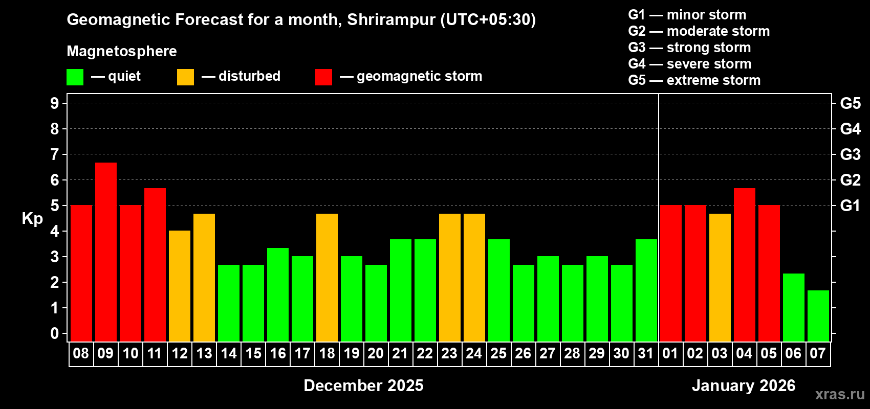 Forecast of the daily maximal value of geomagnetic index Kp for <b>1 month</b> (31 days) <b>from Dec 08, 2025 to Jan 07, 2026</b>