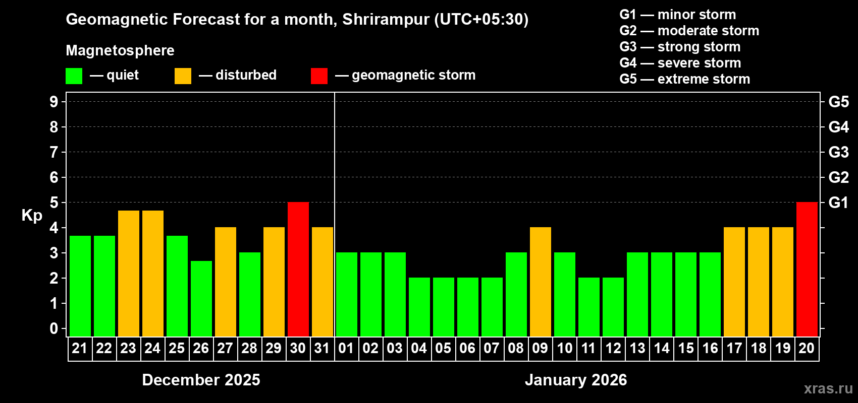 Forecast of the daily maximal value of geomagnetic index Kp for <b>1 month</b> (31 days) <b>from Dec 21, 2025 to Jan 20, 2026</b>