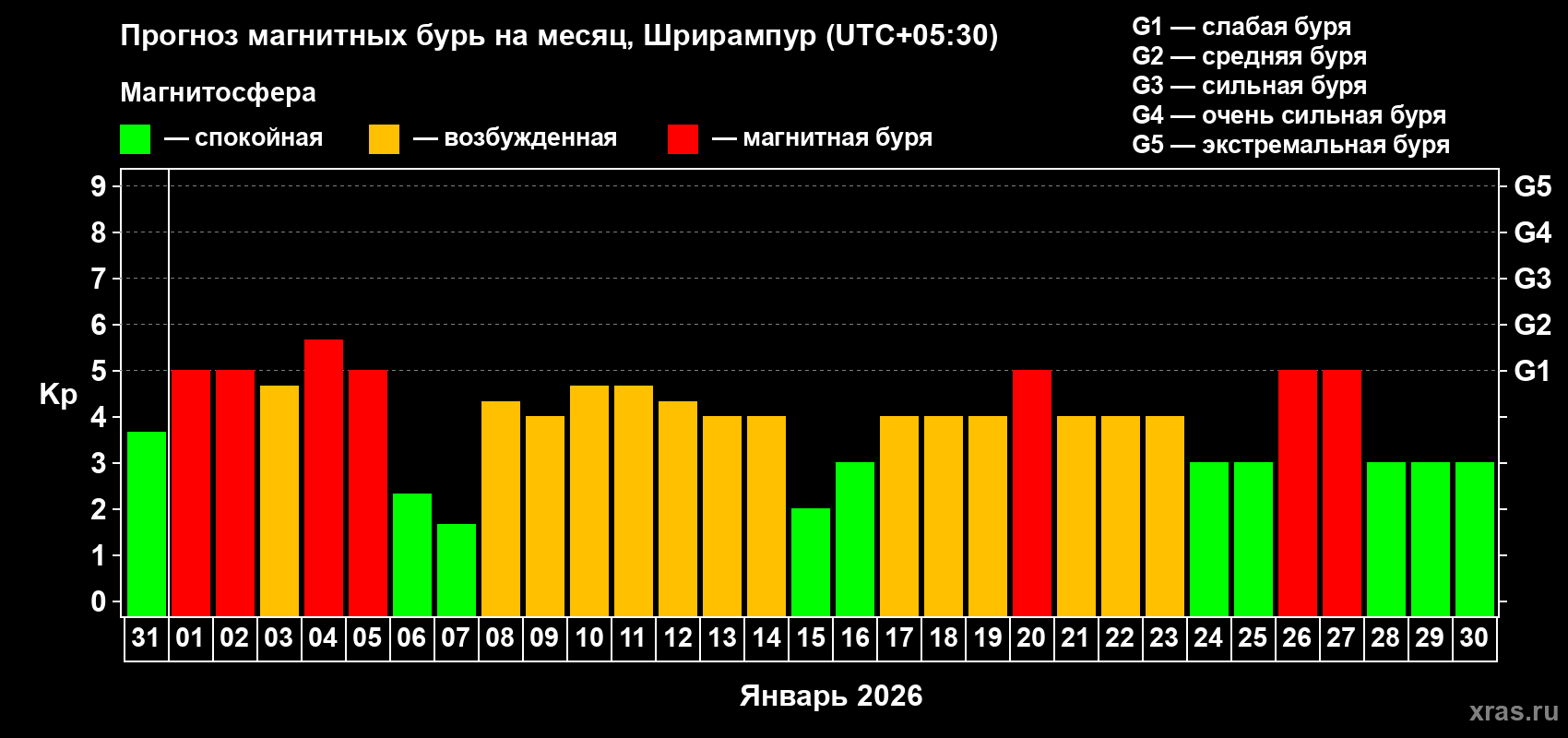 Прогноз максимального суточного геомагнитного индекса&nbsp;Kp на <b>1 месяц</b> (31 день) <b>с 31 декабря 2025 г по 30 января 2026 г</b>