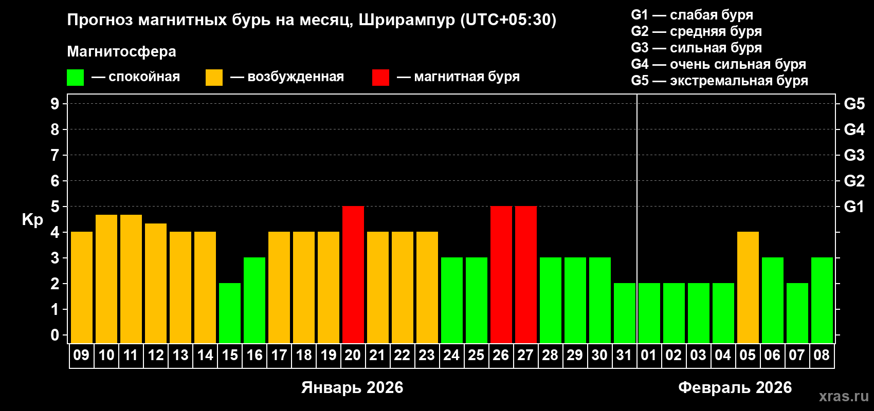 Прогноз максимального суточного геомагнитного индекса Kp на <b>1 месяц</b> (31 день) <b>с 09 января по 08 февраля 2026 г</b>
