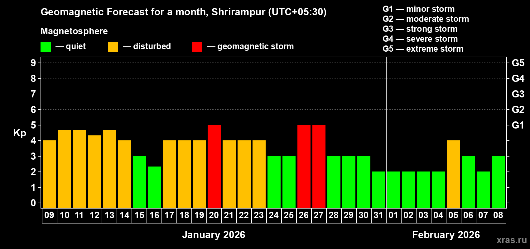 Forecast of the daily maximal value of geomagnetic index&nbsp;Kp for <b>1 month</b> (31 days) <b>from Jan 09, 2026 to Feb 08, 2026</b>
