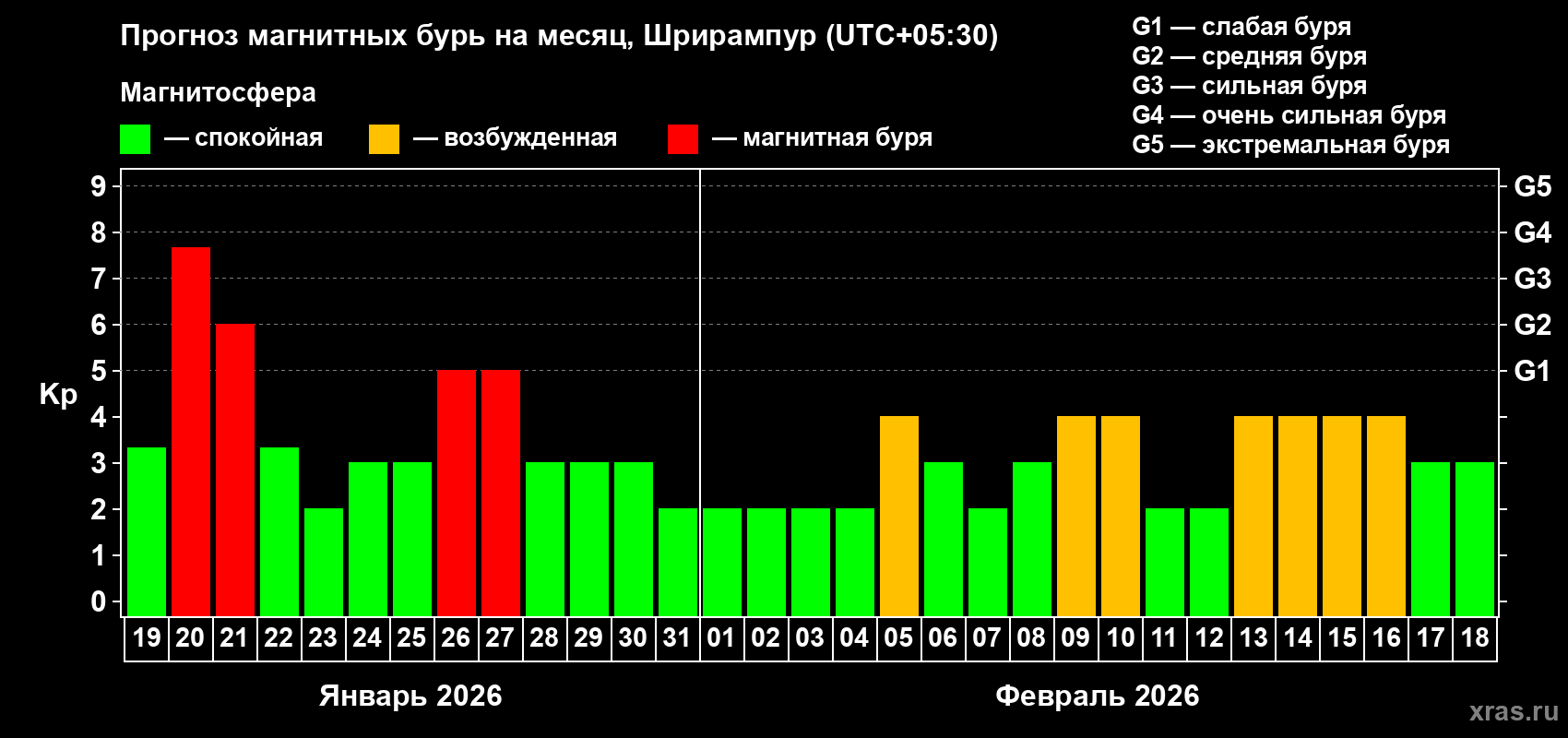 Прогноз максимального суточного геомагнитного индекса&nbsp;Kp на <b>1 месяц</b> (31 день) <b>с 19 января по 18 февраля 2026 г</b>