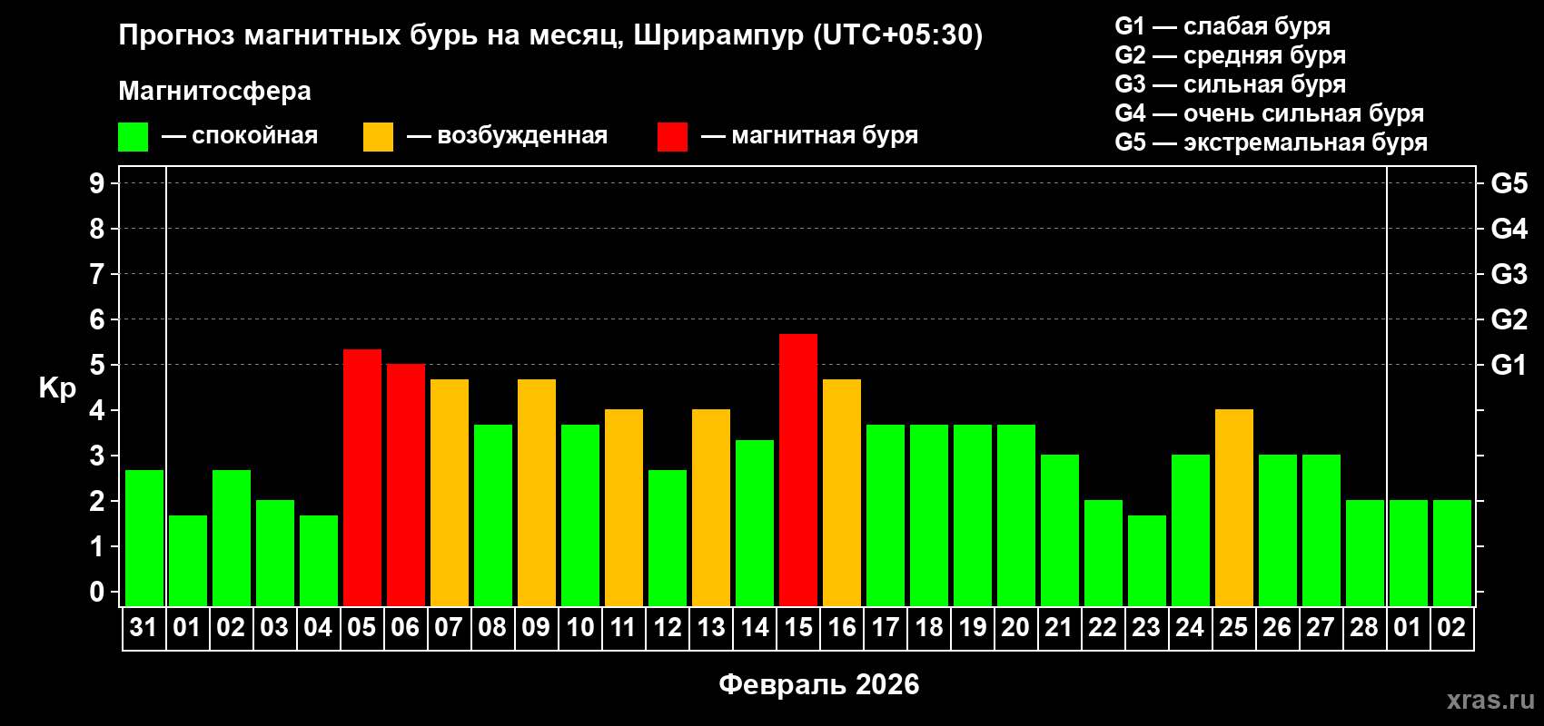 Прогноз максимального суточного геомагнитного индекса&nbsp;Kp на <b>1 месяц</b> (31 день) <b>с 31 января по 02 марта 2026 г</b>