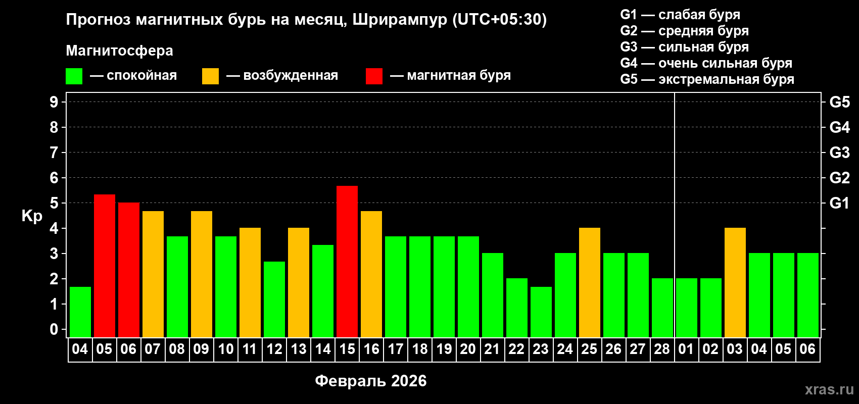 Прогноз максимального суточного геомагнитного индекса Kp на <b>1 месяц</b> (31 день) <b>с 04 февраля по 06 марта 2026 г</b>