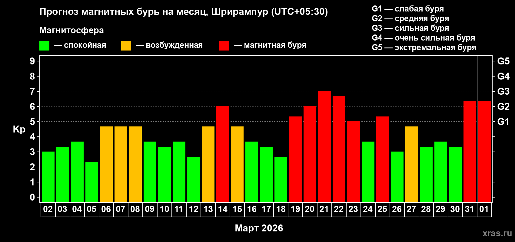 Прогноз максимального суточного геомагнитного индекса&nbsp;Kp на <b>1 месяц</b> (31 день) <b>с 02 марта по 01 апреля 2026 г</b>