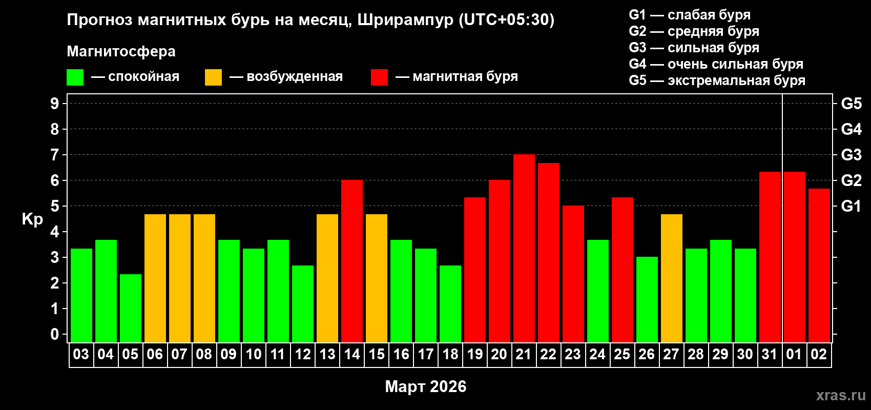 Прогноз максимального суточного геомагнитного индекса Kp на <b>1 месяц</b> (31 день) <b>с 03 марта по 02 апреля 2026 г</b>