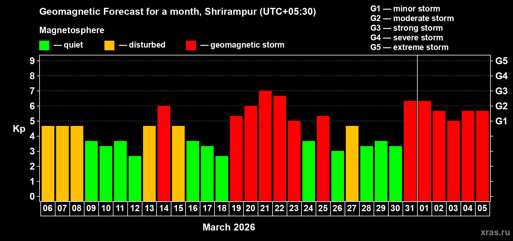 Forecast of the daily maximal value of geomagnetic index Kp for <b>1 month</b> (31 days) <b>from Mar 06, 2026 to Apr 05, 2026</b>
