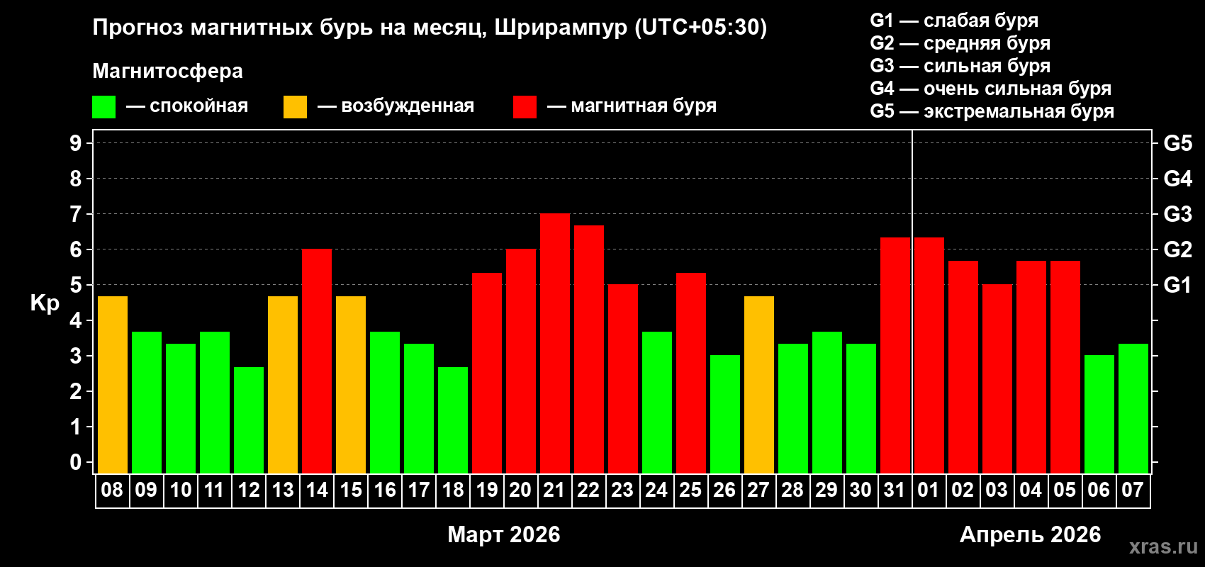 Прогноз максимального суточного геомагнитного индекса Kp на <b>1 месяц</b> (31 день) <b>с 08 марта по 07 апреля 2026 г</b>