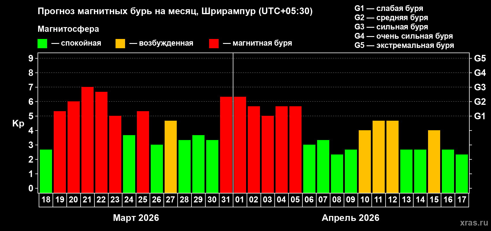 Прогноз максимального суточного геомагнитного индекса&nbsp;Kp на <b>1 месяц</b> (31 день) <b>с 18 марта по 17 апреля 2026 г</b>