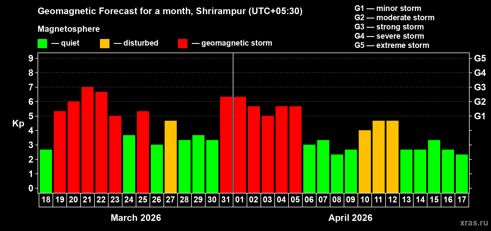 Forecast of the daily maximal value of geomagnetic index&nbsp;Kp for <b>1 month</b> (31 days) <b>from Mar 18, 2026 to Apr 17, 2026</b>