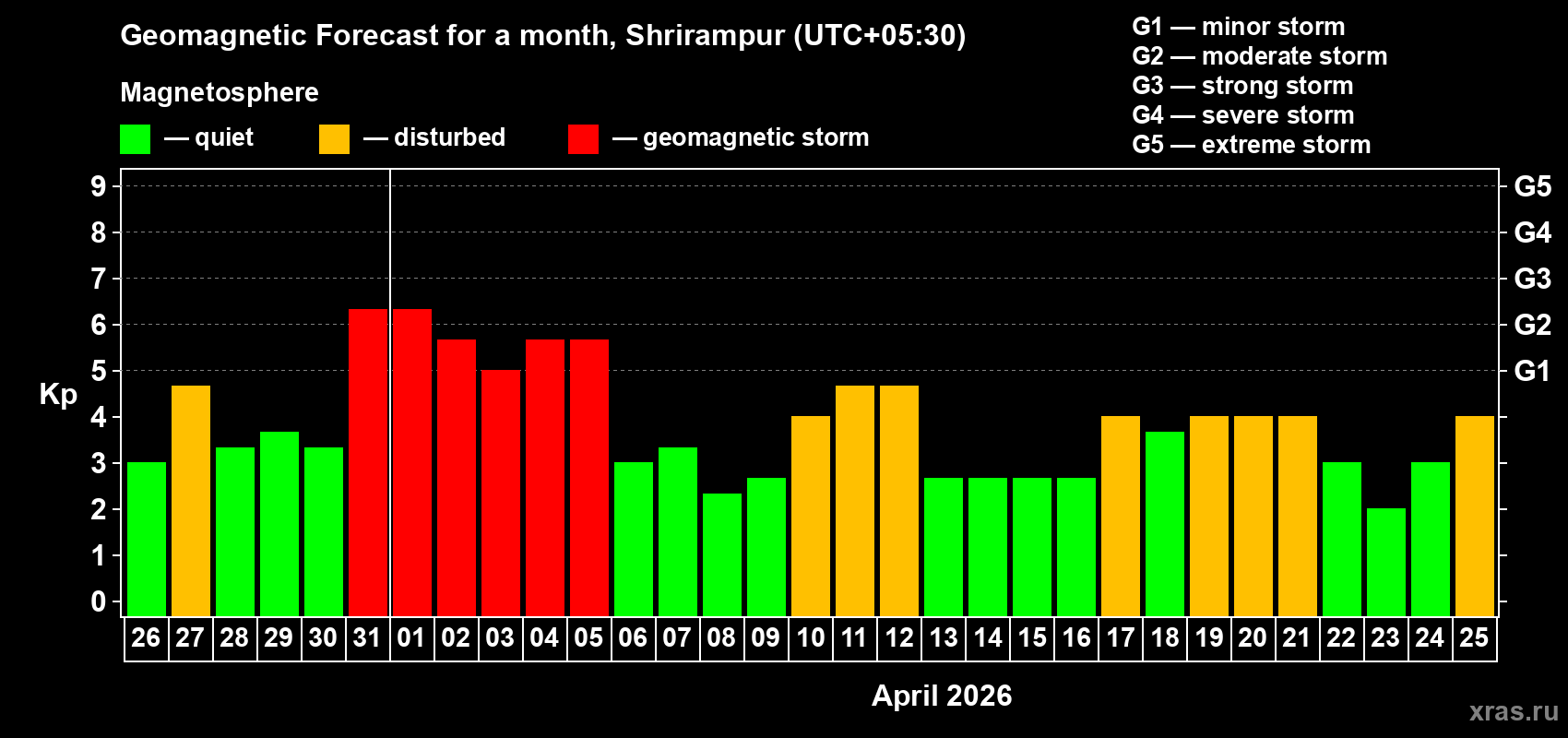 Forecast of the daily maximal value of geomagnetic index&nbsp;Kp for <b>1 month</b> (31 days) <b>from Mar 26, 2026 to Apr 25, 2026</b>