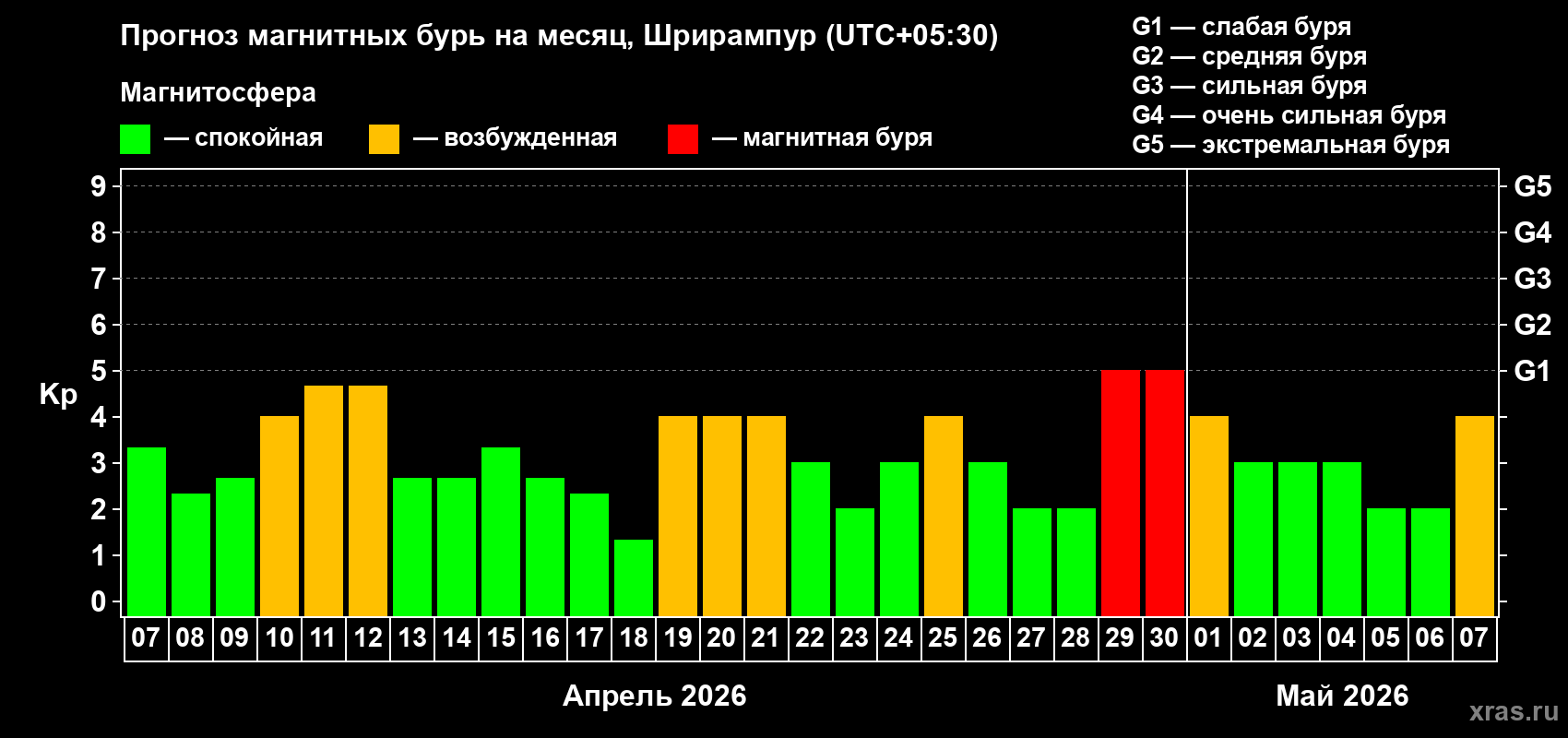 Прогноз максимального суточного геомагнитного индекса Kp на <b>1 месяц</b> (31 день) <b>с 07 апреля по 07 мая 2026 г</b>