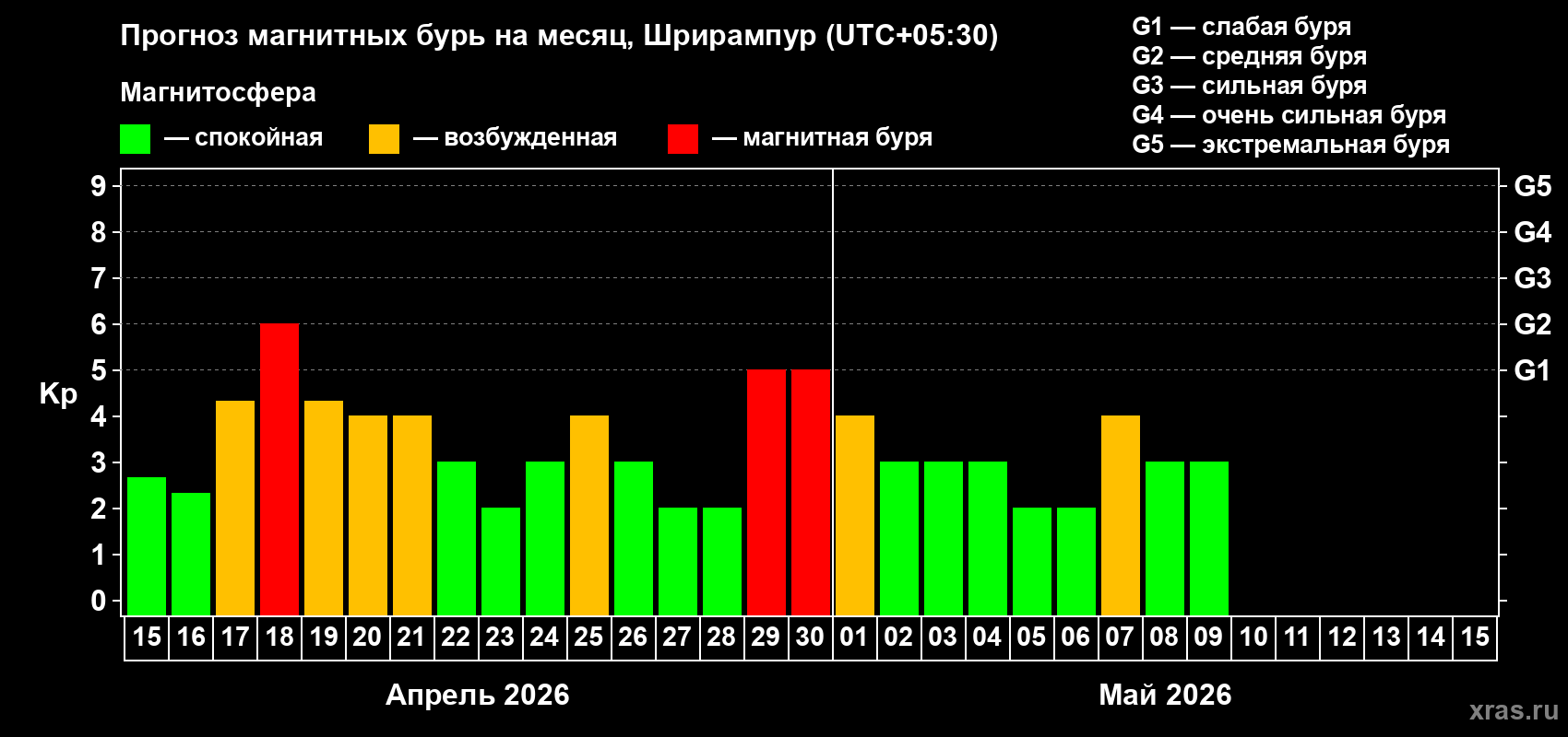 Прогноз максимального суточного геомагнитного индекса Kp на <b>1 месяц</b> (31 день) <b>с 15 апреля по 15 мая 2026 г</b>