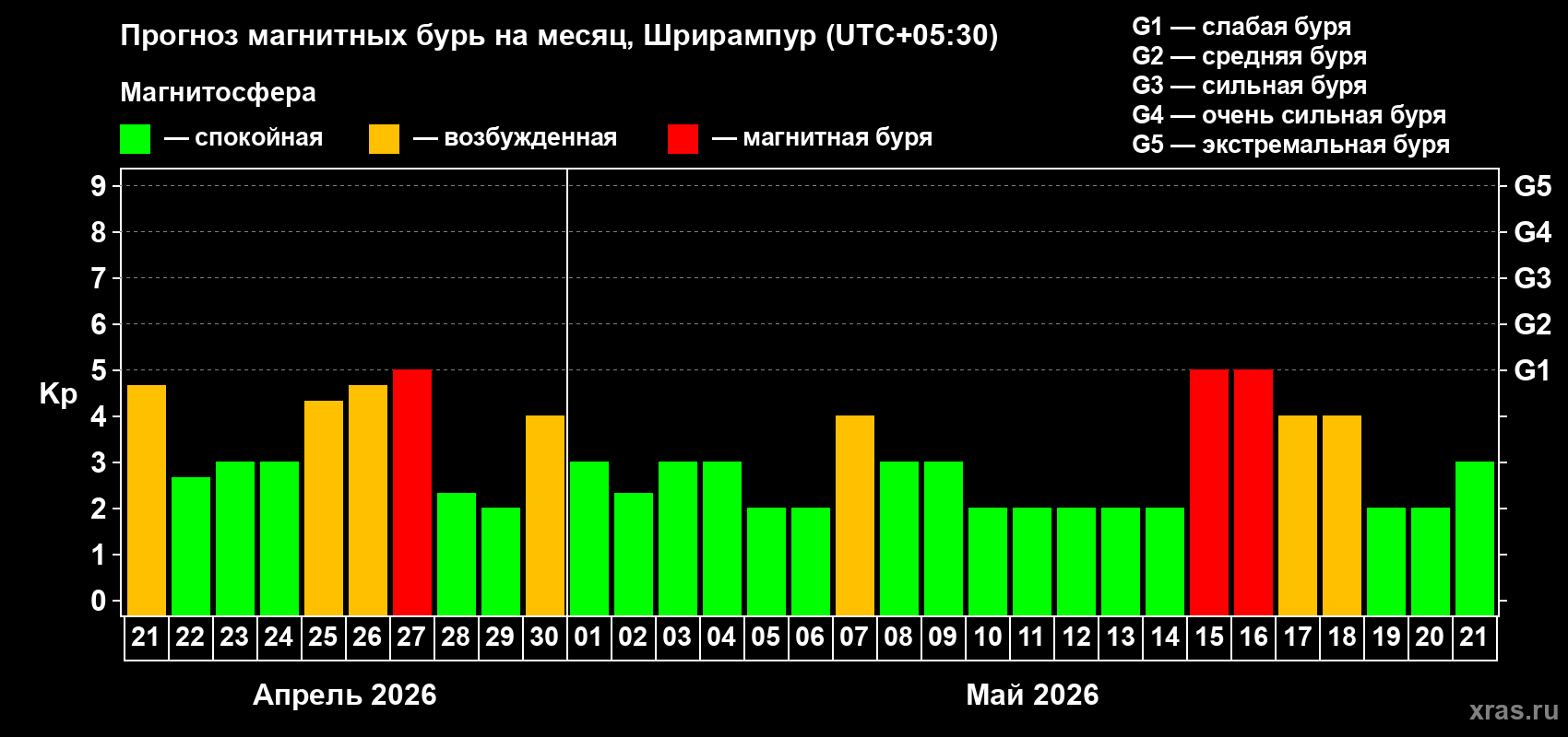 Прогноз максимального суточного геомагнитного индекса&nbsp;Kp на <b>1 месяц</b> (31 день) <b>с 21 апреля по 21 мая 2026 г</b>