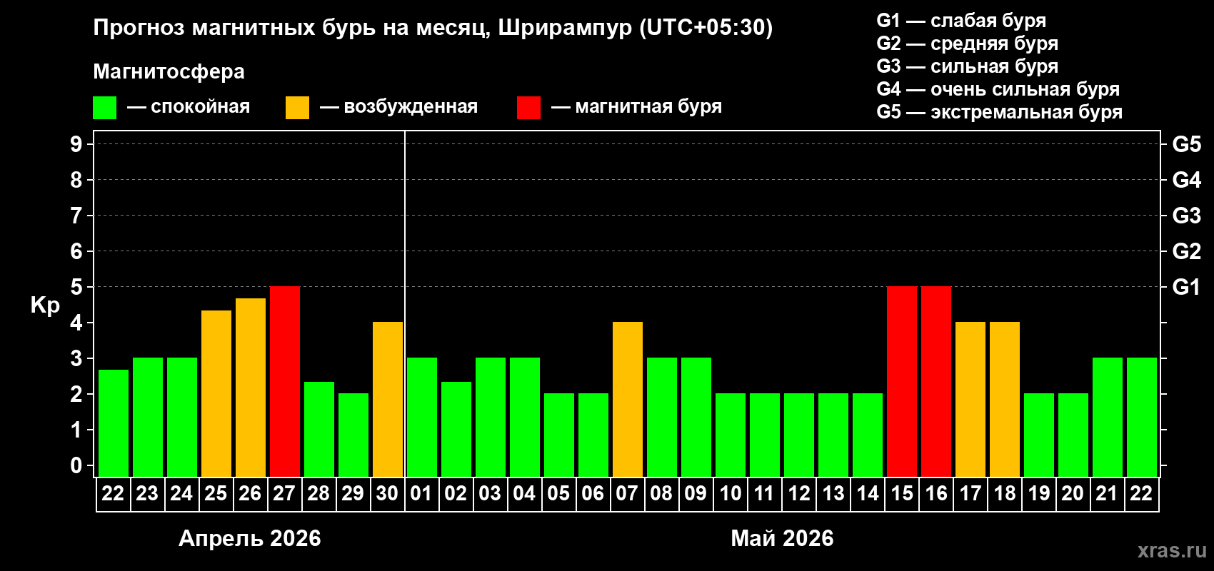 Прогноз максимального суточного геомагнитного индекса&nbsp;Kp на <b>1 месяц</b> (31 день) <b>с 22 апреля по 22 мая 2026 г</b>