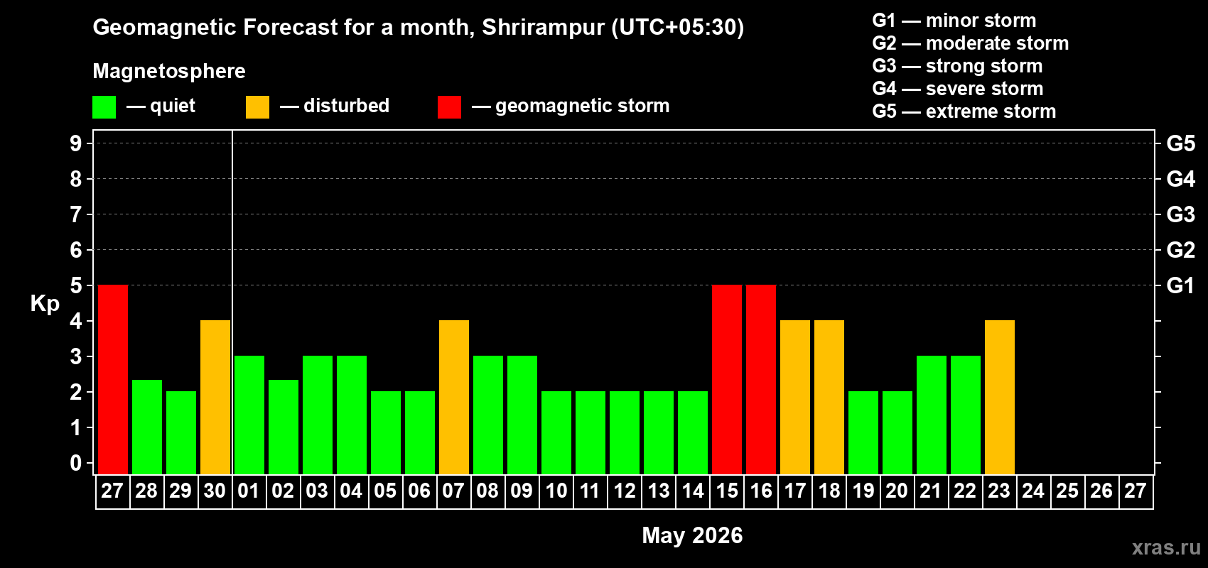 Forecast of the daily maximal value of geomagnetic index&nbsp;Kp for <b>1 month</b> (31 days) <b>from Apr 27, 2026 to May 27, 2026</b>