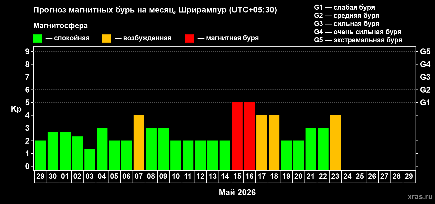 Прогноз максимального суточного геомагнитного индекса&nbsp;Kp на <b>1 месяц</b> (31 день) <b>с 29 апреля по 29 мая 2026 г</b>