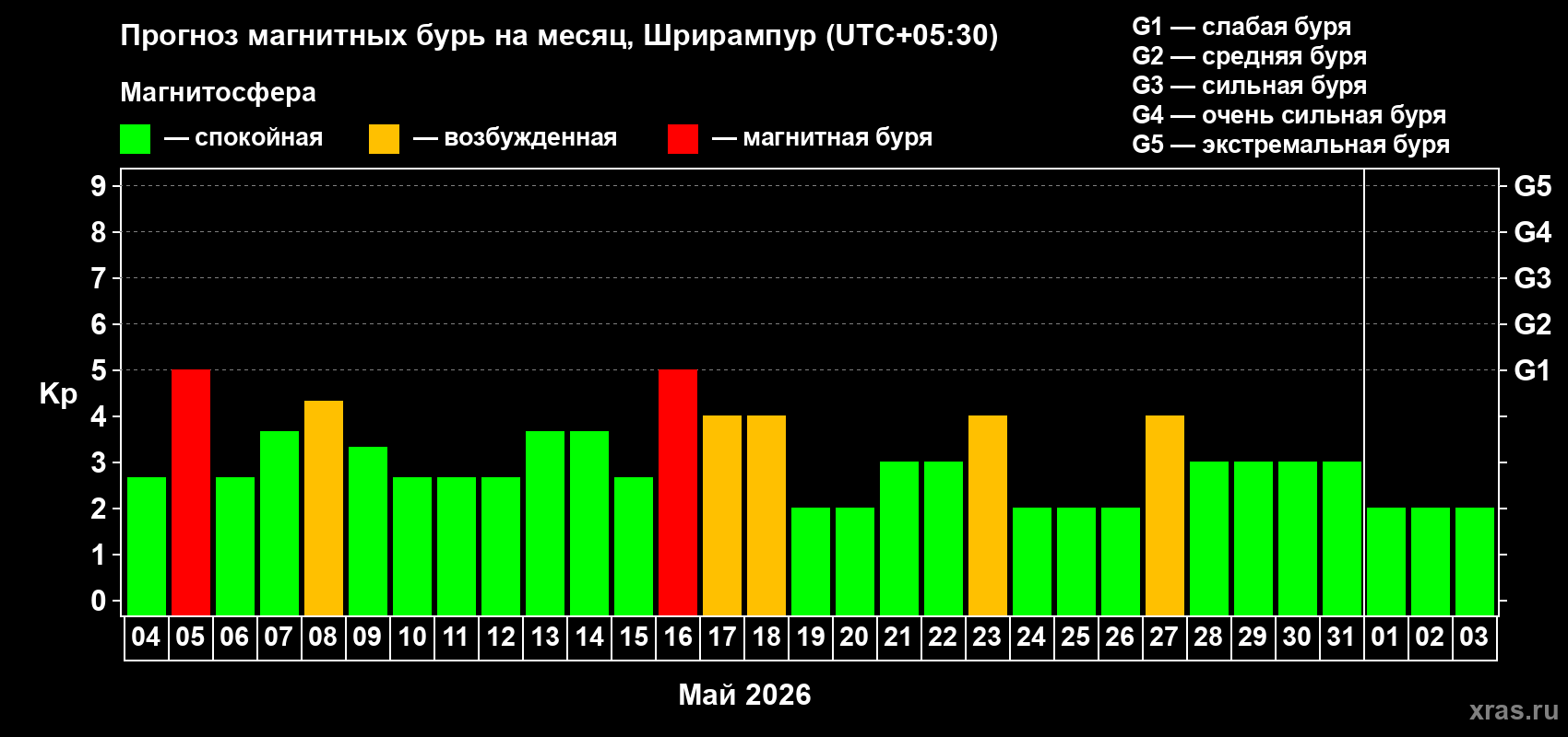 Прогноз максимального суточного геомагнитного индекса&nbsp;Kp на <b>1 месяц</b> (31 день) <b>с 04 мая по 03 июня 2026 г</b>